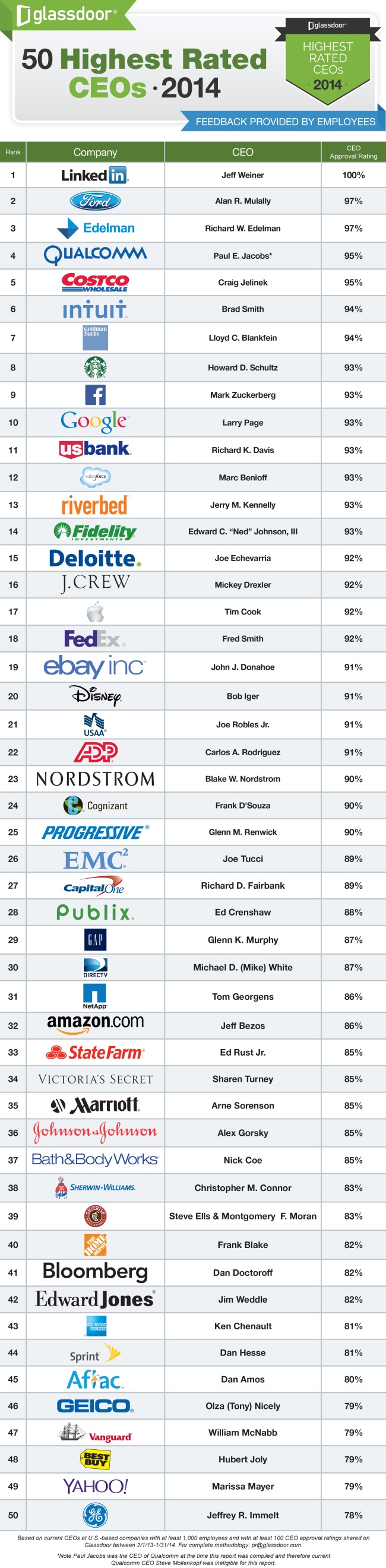 Highest-Rated-CEOs_2014 (1)